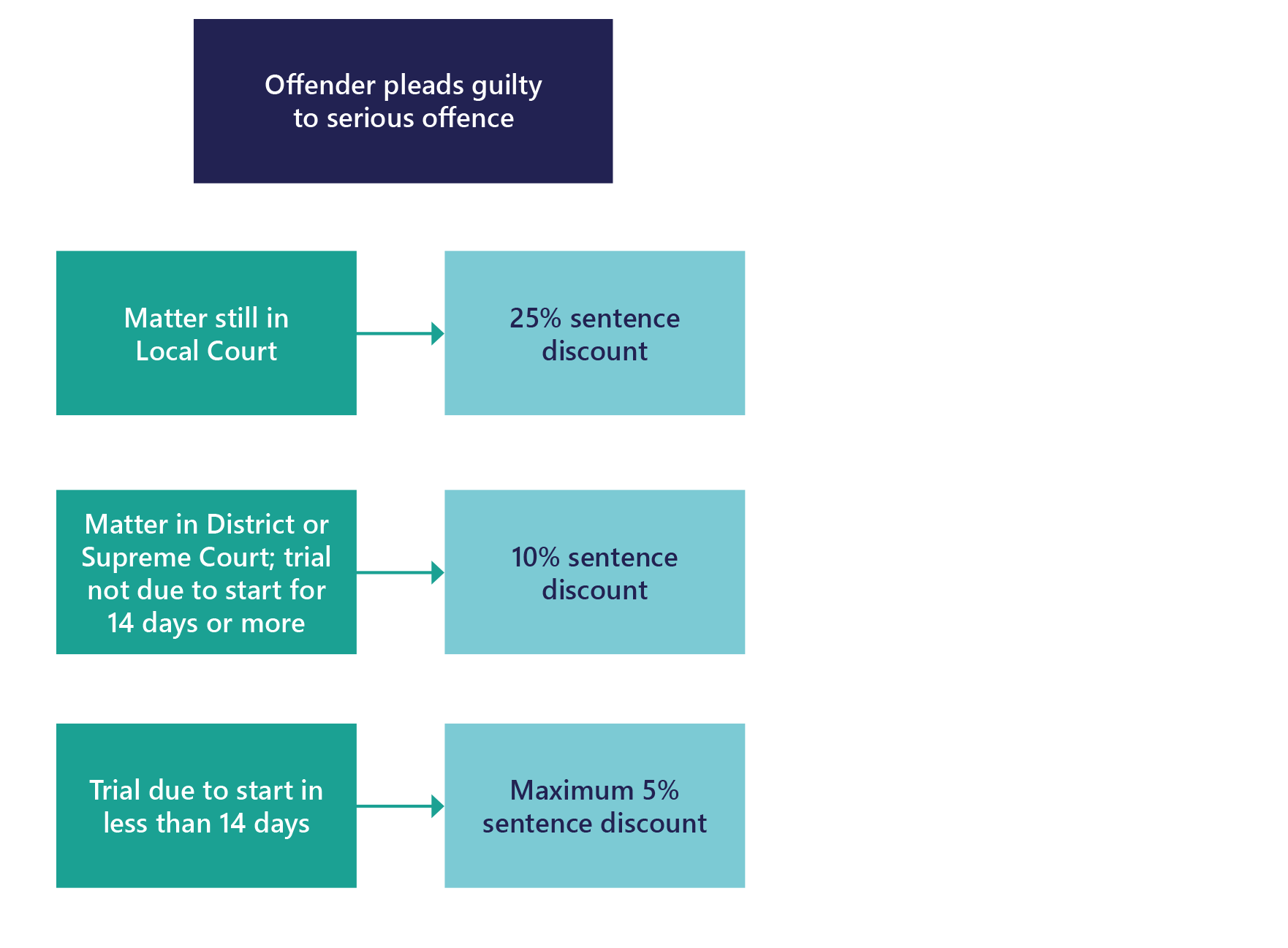 Sentence discounts given for early guilty pleas (for charges laid on or after April 30 2018)