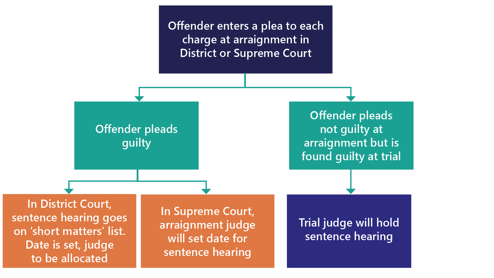 Court and judge for sentence hearing