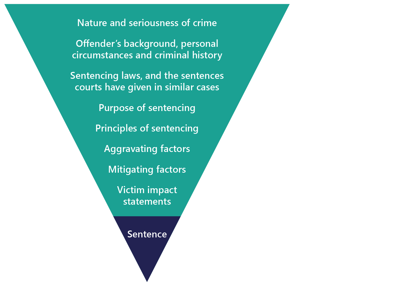 Factors taken into account in sentencing