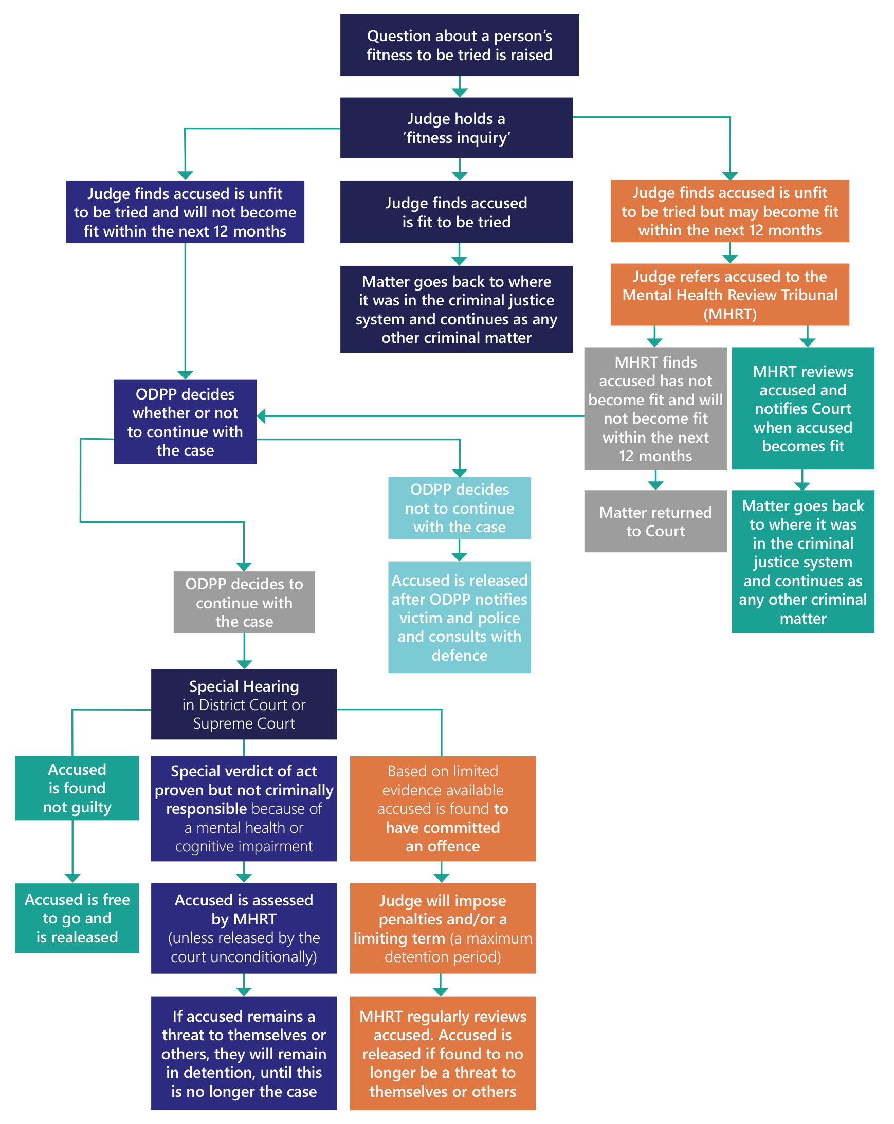 Detention for serious crimes involving mental health impairment or cognitive impairment