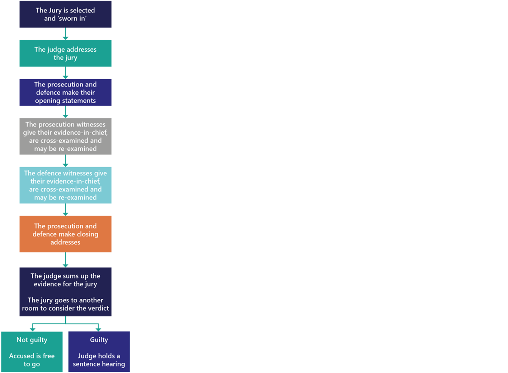 Steps in a District or Supreme court jury trial