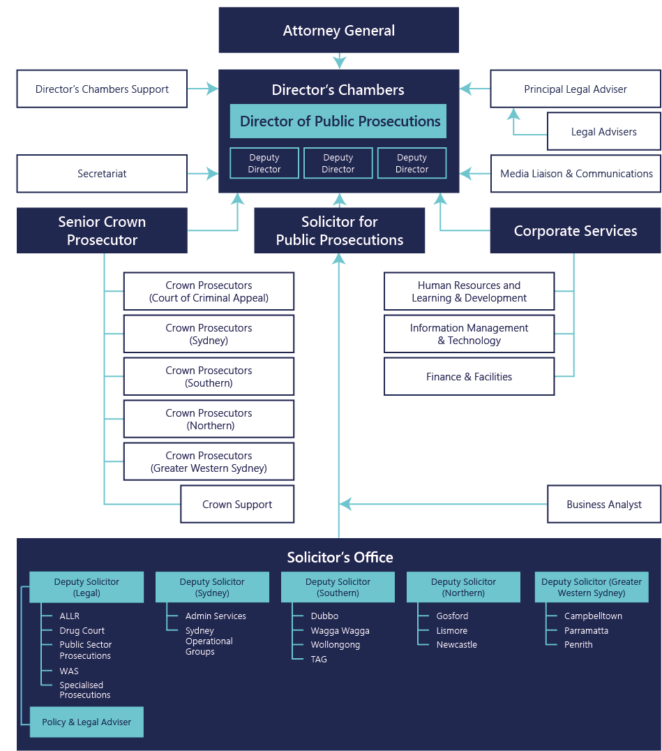 ODPP NSW ORGANISATIONAL STRUCTURE
