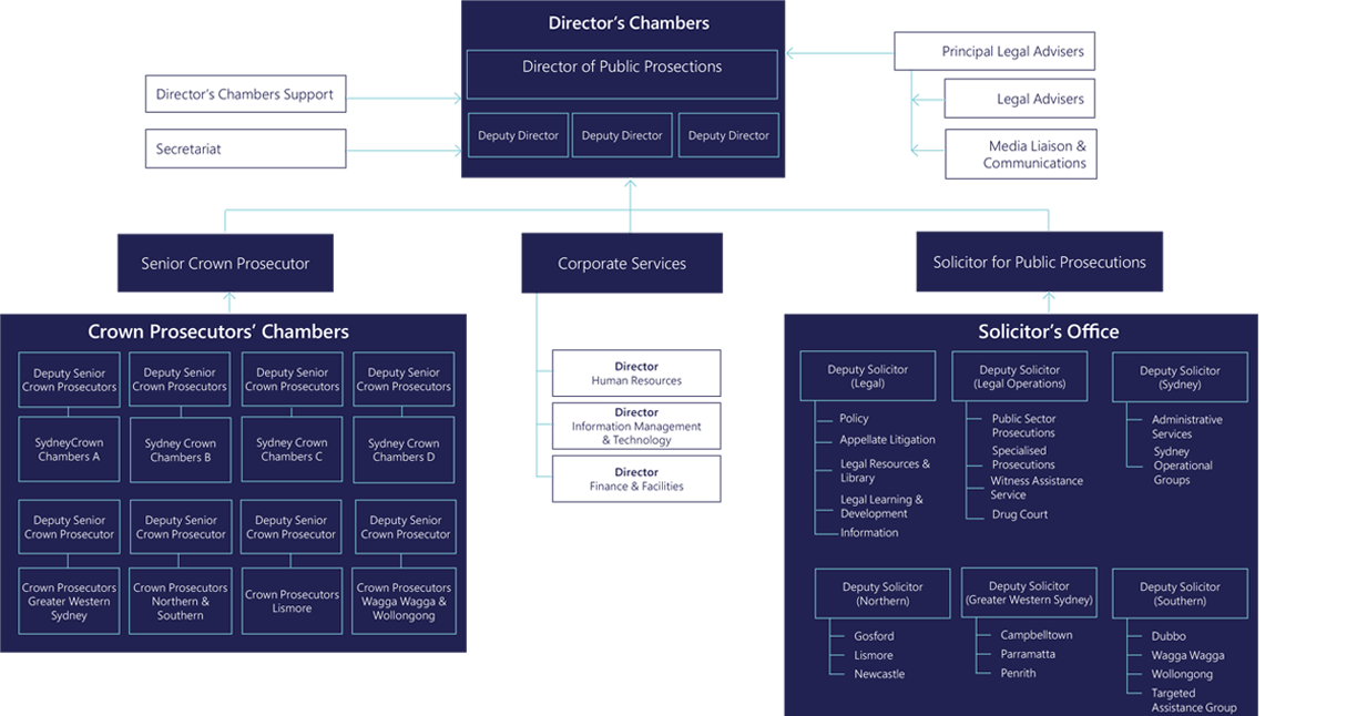 ODPP Organisation chart 2023